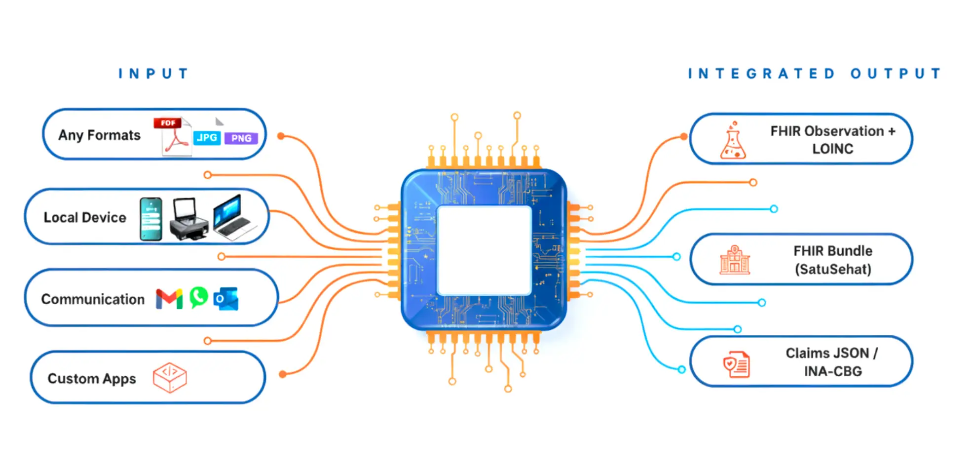 Immenzo Integration Flow - Input to Integrated Output